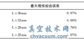 恒流量控制閥結構優化及流場數值仿真