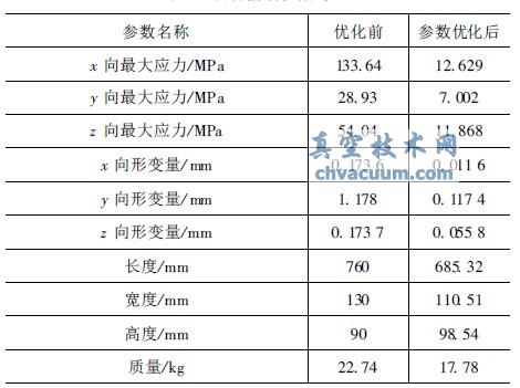 優化前后參數對比