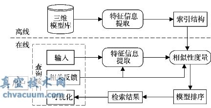 三維CAD模型檢索技術(shù)研究現(xiàn)狀與發(fā)展分析