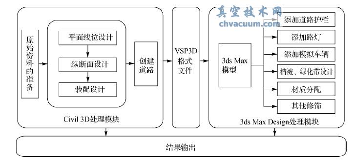 利用Civil 3D 和3ds Max Design 進行道路建模示意圖