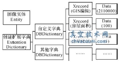 AutoCAD 中Entity 的屬性存儲結構