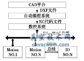 基于AutoCAD的停車設備組合機床自動數控編程算法