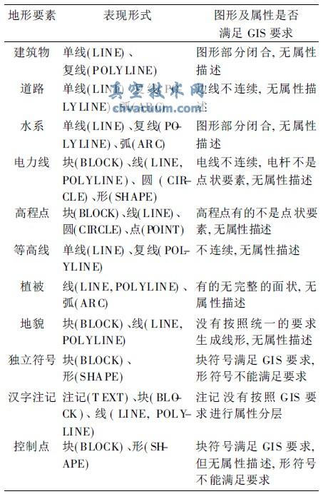 AutoCAD與GIS數據轉換的研究