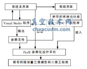 參數化設計系統組成圖