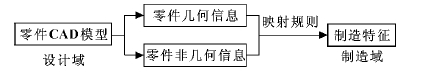 特征由設計域到制造域的映射