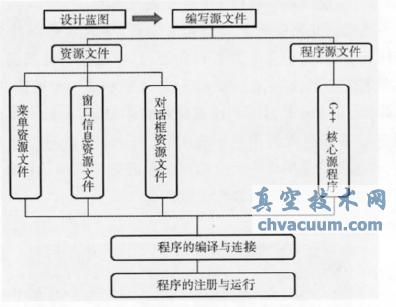 Pro/E二次開發在模型檢查技術中的應用
