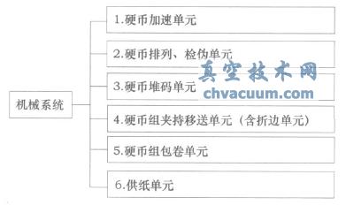 包卷機機械系統框圖