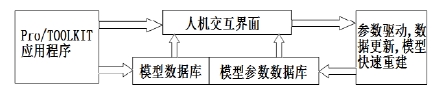 Pro/TOOLKIT與VC++的減速器參數(shù)化設(shè)計(jì)系統(tǒng)二次開發(fā)