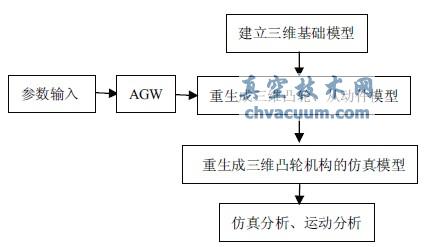 基于VB和PRO/E的凸輪機構三維參數化建模和運動仿真分析