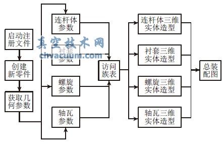 基于Pro/E的發動機連桿設計系統開發