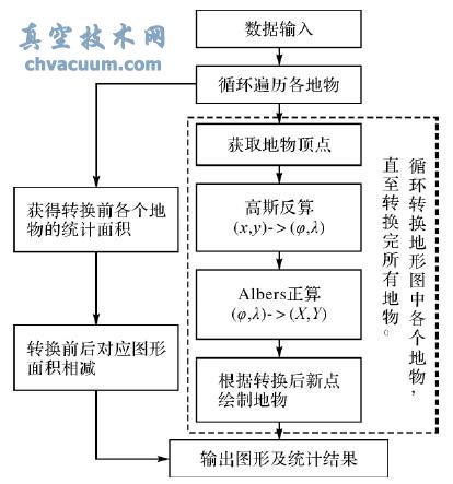 基于AutoCAD二次開(kāi)發(fā)的高斯投影轉(zhuǎn)等積割圓錐投影