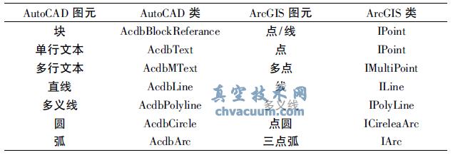 AutoCAD 圖元與ArcGIS 圖元對應關系表