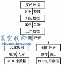 基于AutoCAD Map3D和FME圖庫一體化在地圖制圖職業技能競賽中的應用