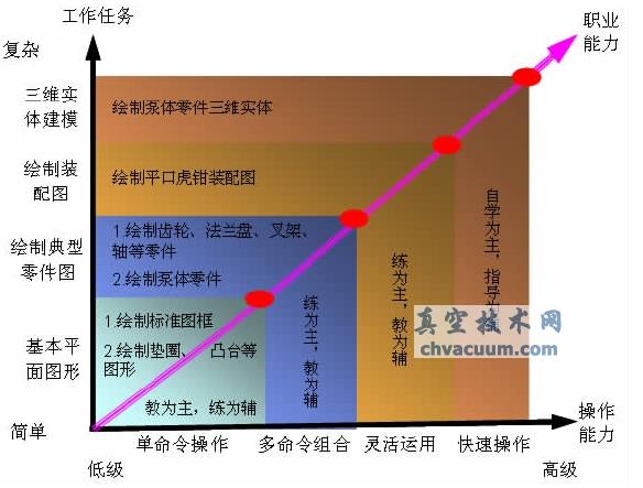 AutoCAD課程教學(xué)設(shè)計(jì)與探索——基于工作過(guò)程系統(tǒng)化