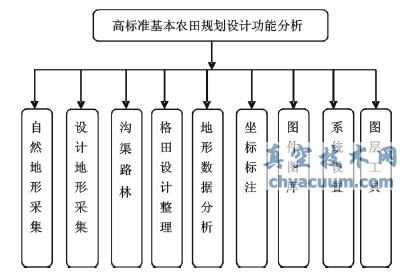 高標準基本農田規劃設計中的AutoCAD二次開發技術