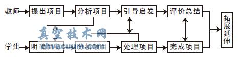 項目教學法實施過程