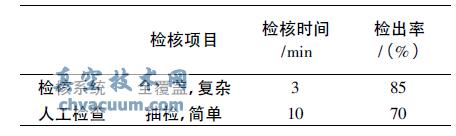 系統檢核與人工檢核效率對比