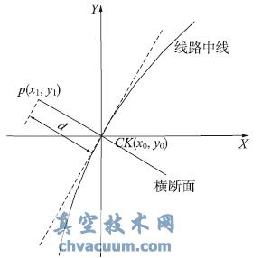 基于AutoCAD平臺的線路橫斷面線提取系統的設計與實現