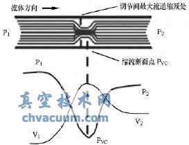 調節閥噪音的控制方法