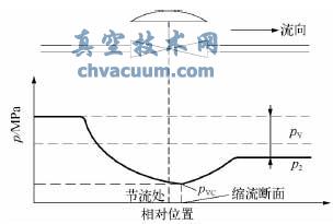 閃蒸工況調節閥的壓力變化趨勢