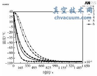 基于ANSYS的低溫蝶閥模擬試驗與數據分析
